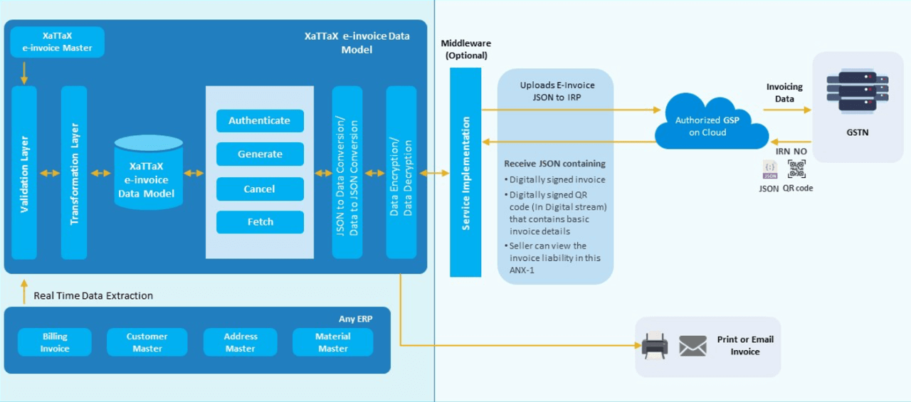 Bolt On - E-Invoicing and GST